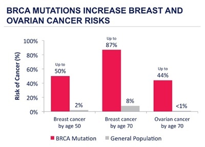 Options for women with BRCA gene mutations who are considering breast  reconstruction surgery